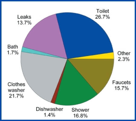 average water consumption