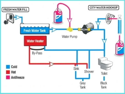 Antifreeze in the hot water heater